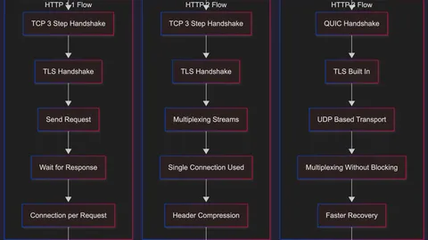 code2deploy-http-protocols-versions