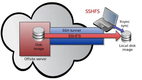 SSHFS