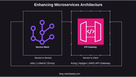 Service Mesh and API Gateway