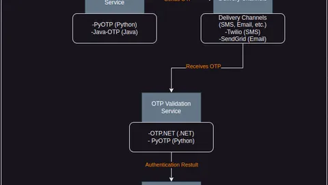 2FA-OTP System