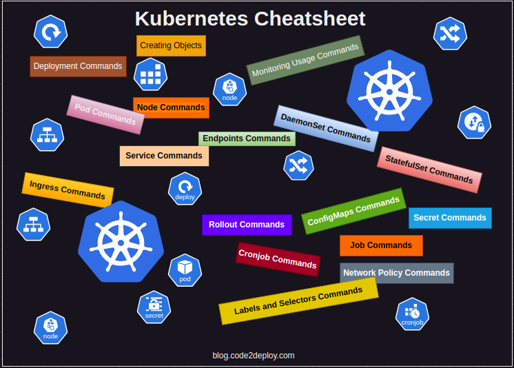 Kubernetes Cheatsheet