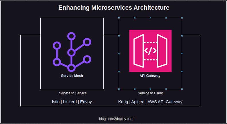 Demystifying Service Mesh and API Gateway: Enhancing Microservices Architecture