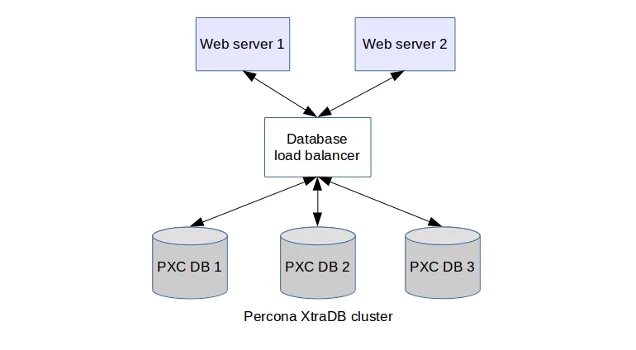 Setting Up Percona MySQL Cluster with HAProxy Load Balancer and Monitoring